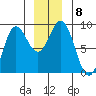 Klokachef Island tide chart for Wednesday, December 8, 2021