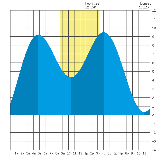 Klokachef Island tide chart for Thursday, December 9, 2021