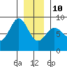 Klokachef Island tide chart for Monday, January 10, 2022