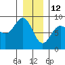 Klokachef Island tide chart for Wednesday, January 12, 2022