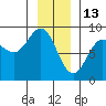 Klokachef Island tide chart for Thursday, January 13, 2022