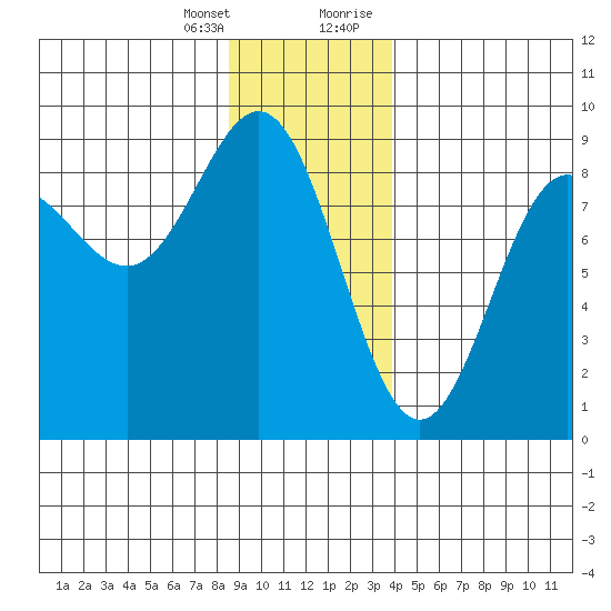 Klokachef Island tide chart for Friday, January 14, 2022