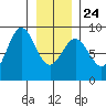 Klokachef Island tide chart for Monday, January 24, 2022