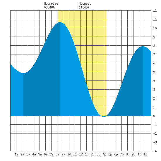 Klokachef Island tide chart for Friday, January 28, 2022