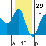 Klokachef Island tide chart for Saturday, January 29, 2022
