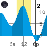 Klokachef Island tide chart for Sunday, January 2, 2022