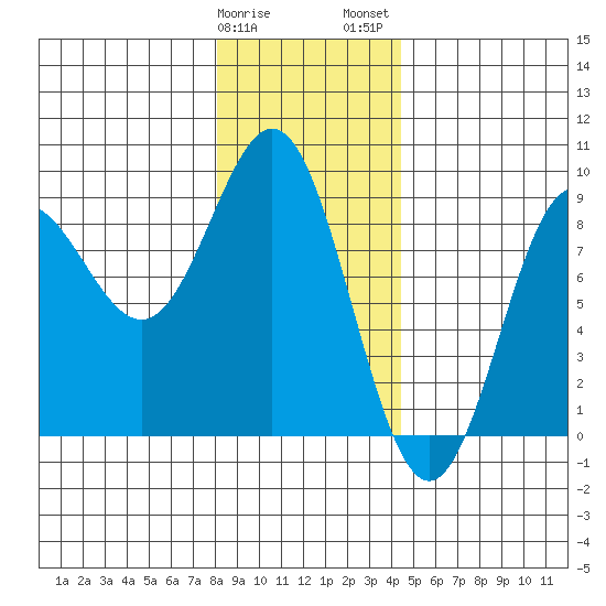 Klokachef Island tide chart for Sunday, January 30, 2022