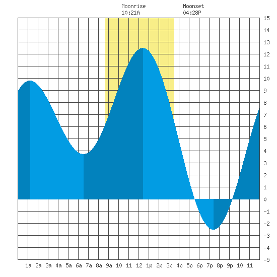 Klokachef Island tide chart for Monday, January 3, 2022