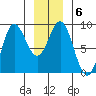 Klokachef Island tide chart for Thursday, January 6, 2022