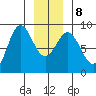 Klokachef Island tide chart for Saturday, January 8, 2022
