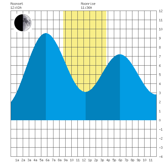Klokachef Island tide chart for Sunday, January 9, 2022