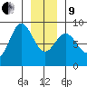 Klokachef Island tide chart for Sunday, January 9, 2022