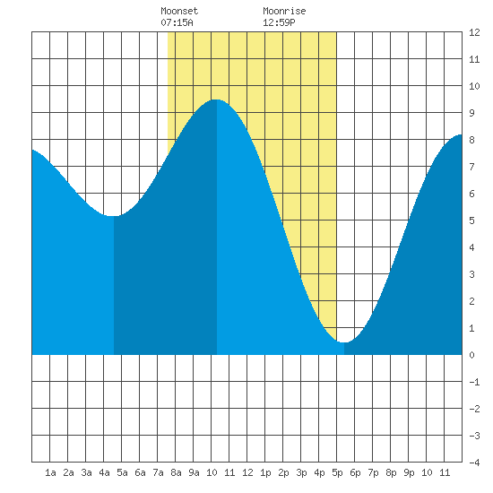 Klokachef Island tide chart for Sunday, February 13, 2022