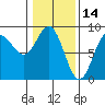 Klokachef Island tide chart for Monday, February 14, 2022