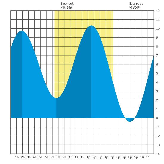 Klokachef Island tide chart for Friday, February 18, 2022