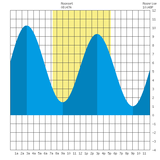 Klokachef Island tide chart for Sunday, February 20, 2022