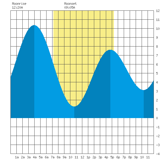 Klokachef Island tide chart for Tuesday, February 22, 2022