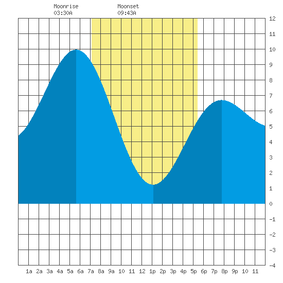 Klokachef Island tide chart for Thursday, February 24, 2022