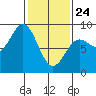 Klokachef Island tide chart for Thursday, February 24, 2022