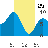 Klokachef Island tide chart for Friday, February 25, 2022