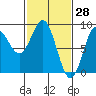 Klokachef Island tide chart for Monday, February 28, 2022