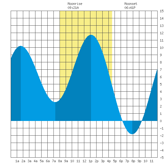Klokachef Island tide chart for Wednesday, February 2, 2022