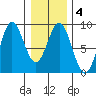 Klokachef Island tide chart for Friday, February 4, 2022