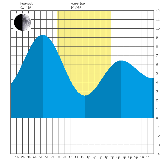 Klokachef Island tide chart for Tuesday, February 8, 2022