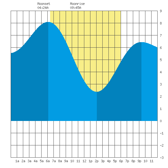 Klokachef Island tide chart for Friday, March 11, 2022