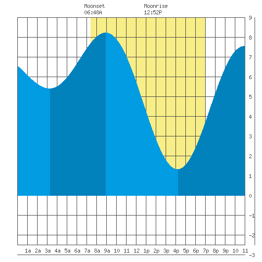 Klokachef Island tide chart for Sunday, March 13, 2022