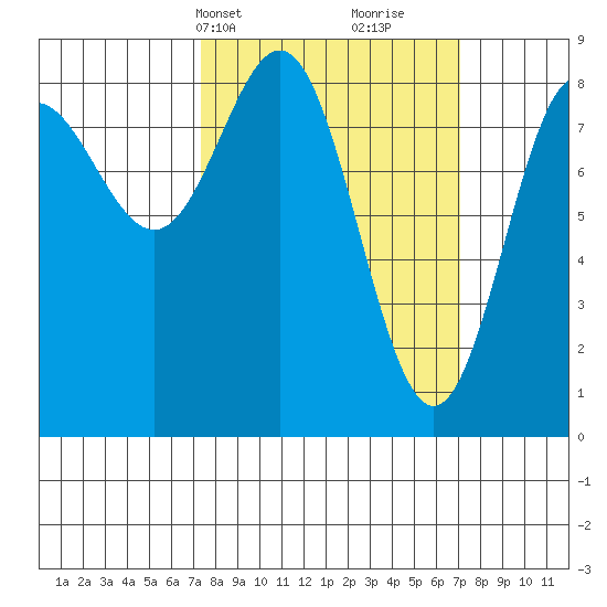 Klokachef Island tide chart for Monday, March 14, 2022