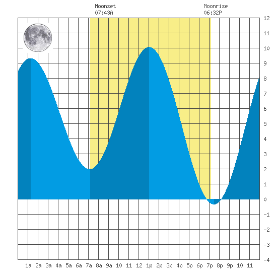 Klokachef Island tide chart for Thursday, March 17, 2022