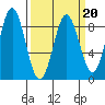 Klokachef Island tide chart for Sunday, March 20, 2022