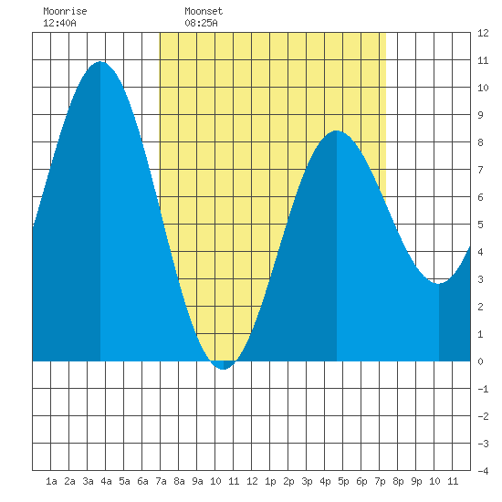 Klokachef Island tide chart for Tuesday, March 22, 2022