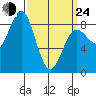 Klokachef Island tide chart for Thursday, March 24, 2022