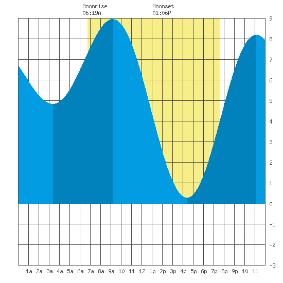 Klokachef Island tide chart for Sunday, March 27, 2022