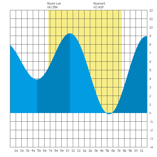 Klokachef Island tide chart for Monday, March 28, 2022