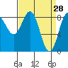 Klokachef Island tide chart for Monday, March 28, 2022
