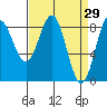 Klokachef Island tide chart for Tuesday, March 29, 2022
