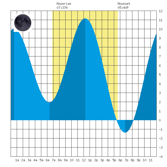Klokachef Island tide chart for Wednesday, March 2, 2022