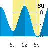 Klokachef Island tide chart for Wednesday, March 30, 2022