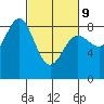 Klokachef Island tide chart for Wednesday, March 9, 2022