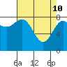 Klokachef Island tide chart for Sunday, April 10, 2022
