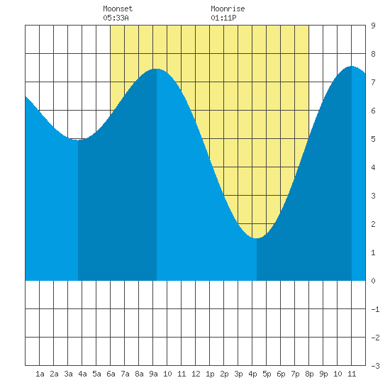 Klokachef Island tide chart for Monday, April 11, 2022