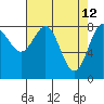 Klokachef Island tide chart for Tuesday, April 12, 2022