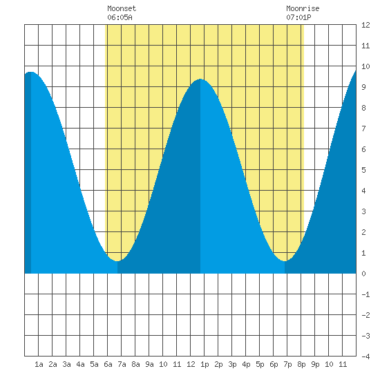 Klokachef Island tide chart for Friday, April 15, 2022