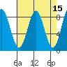 Klokachef Island tide chart for Friday, April 15, 2022