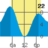 Klokachef Island tide chart for Friday, April 22, 2022