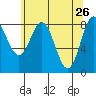 Klokachef Island tide chart for Tuesday, April 26, 2022