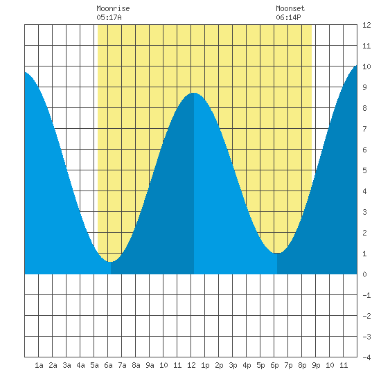 Klokachef Island tide chart for Thursday, April 28, 2022